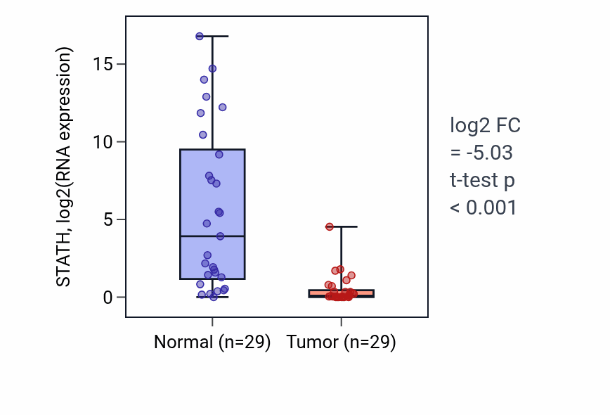 Tumor-vs-normal expression box plot for STATH RNA in HNSC.
