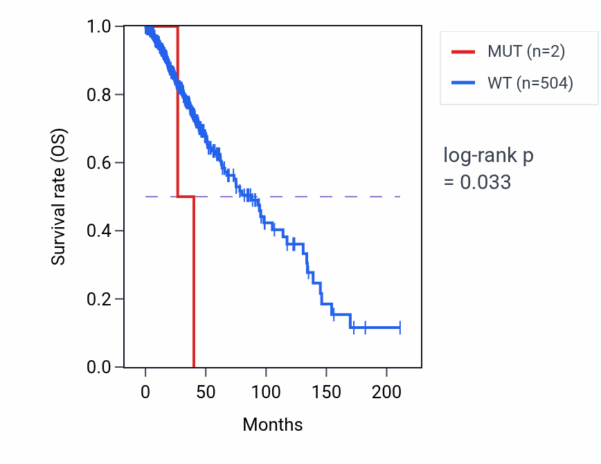 Kaplan&ndash;Meier survival curve for STATH mutant vs wild-type samples in LGG.