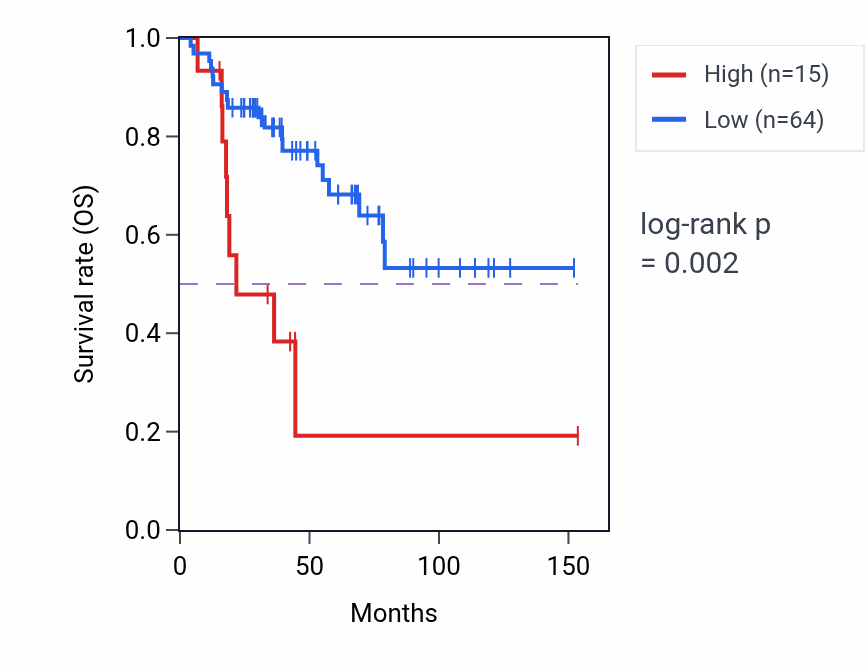 Kaplan&ndash;Meier survival curve for STATH RNA-high vs -low samples in ACC.