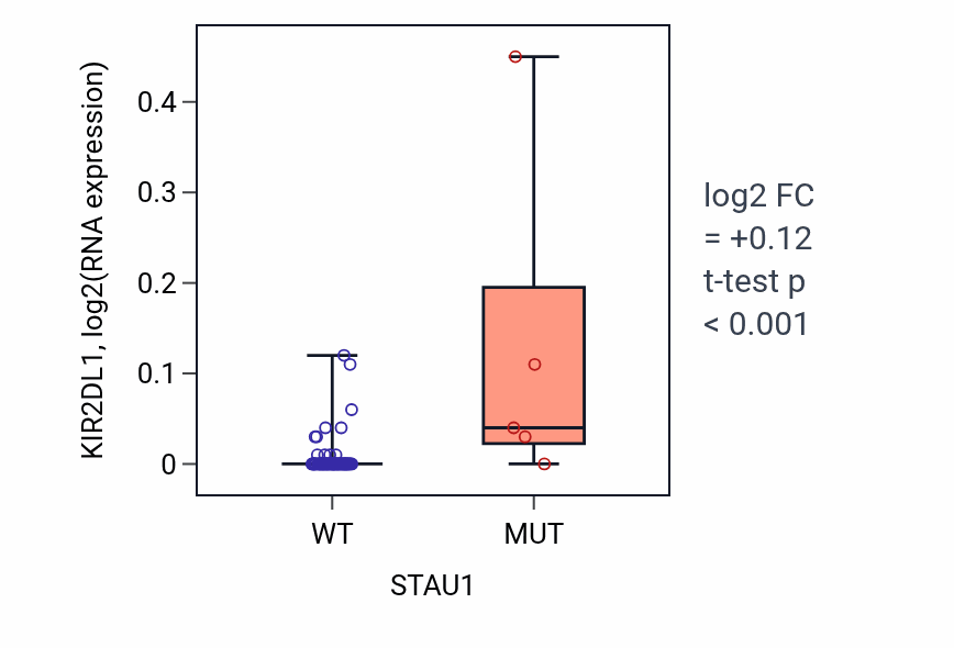 Box plot of KIR2DL1 in STAU1-low vs STAU1-high samples in CNS.