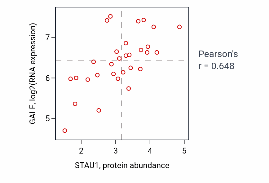 Per-sample scatter of STAU1 vs GALE in SKIN (Pearson r = 0.65).