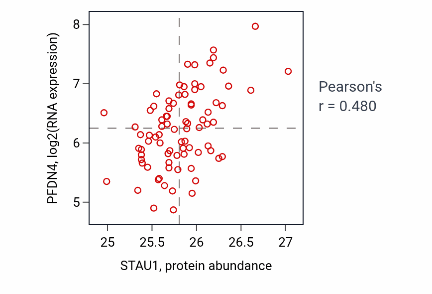 Per-sample scatter of STAU1 vs PFDN4 in OV (Pearson r = 0.48).