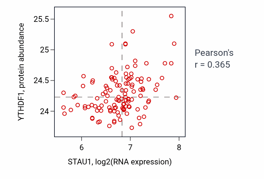 Per-sample scatter of STAU1 vs YTHDF1 in BRCA (Pearson r = 0.36).