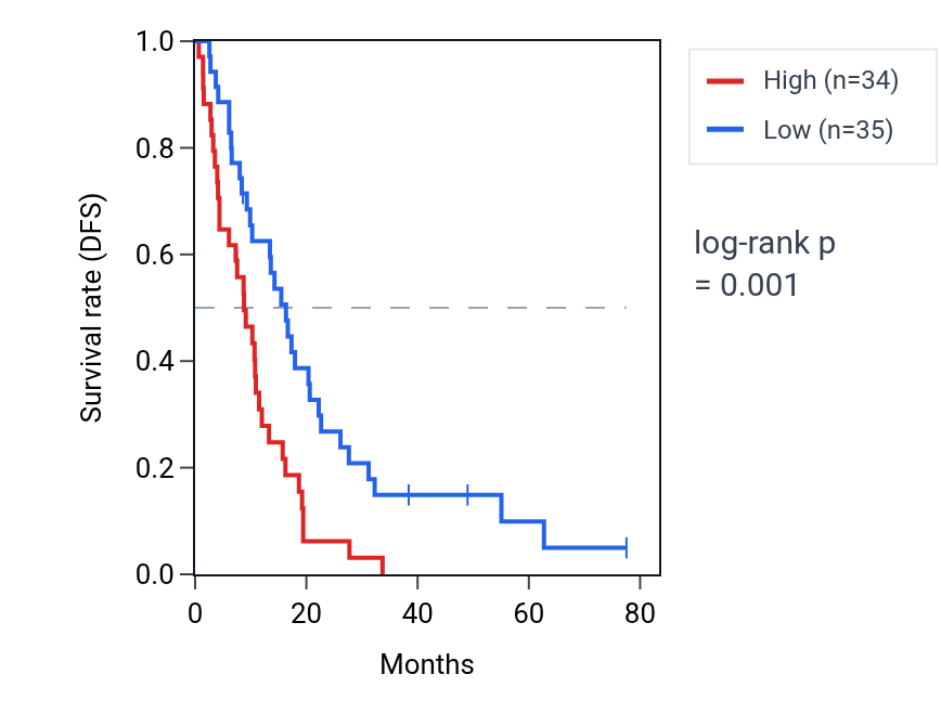 Kaplan&ndash;Meier survival curve for STAU1 RNA expression in MESO: high vs low expression groups.