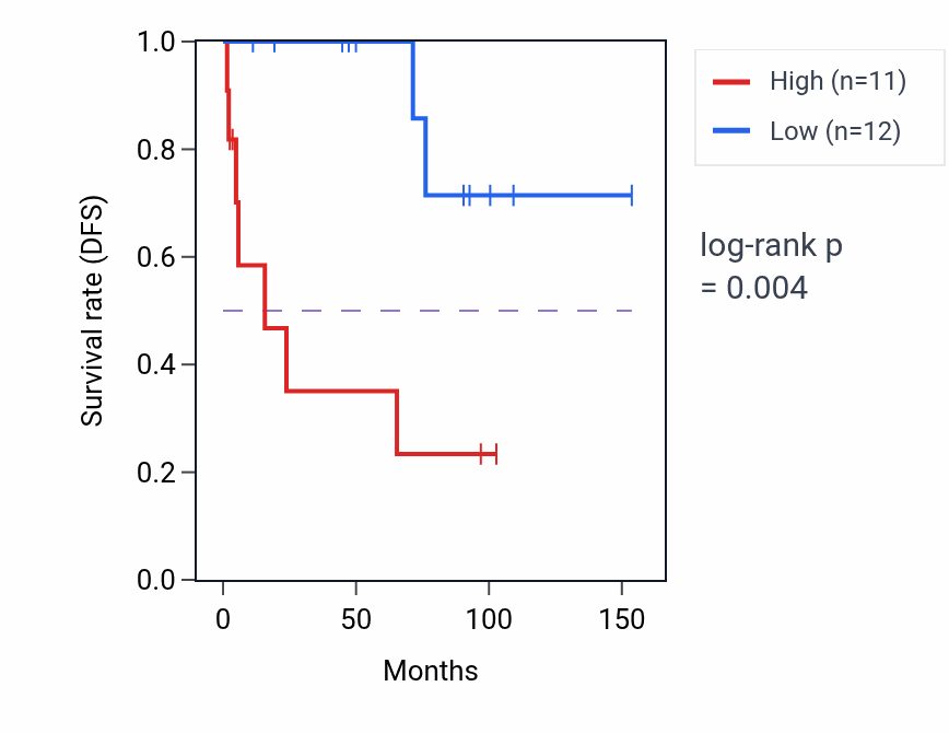 Kaplan&ndash;Meier survival curve for STAU2-AS1 RNA expression in KICH: high vs low expression groups.