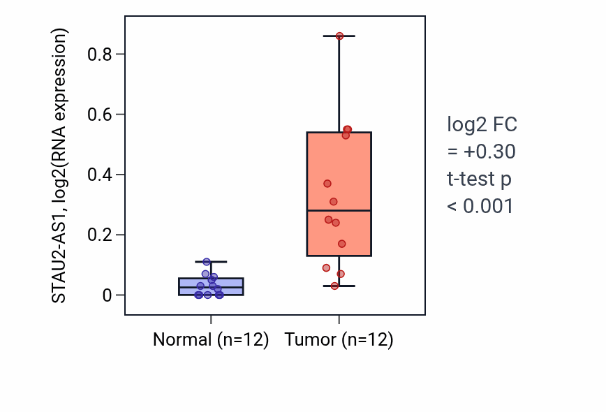 Tumor-vs-normal expression box plot for STAU2-AS1 in LIHC.