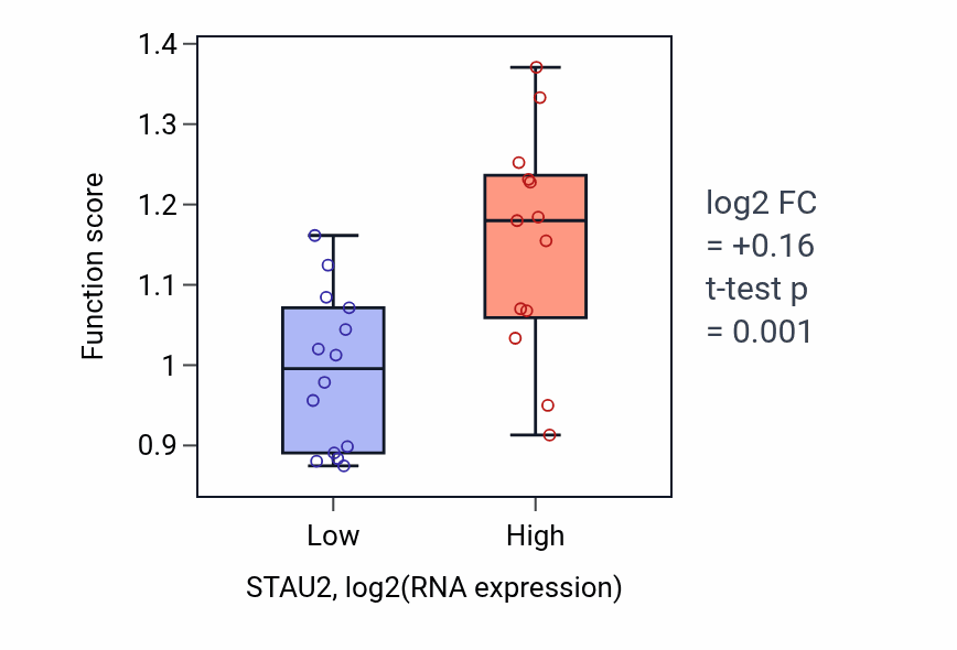 Box plot of Anterograde dendritic transport of messenger ribonucleoprotein complex in STAU2-low vs STAU2-high samples in LUNG_NSCLC_LUSC.