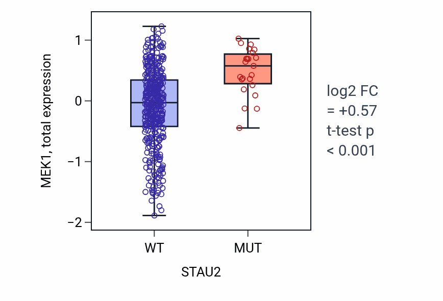 Box plot of MEK1 in STAU2-low vs STAU2-high samples in UCEC.