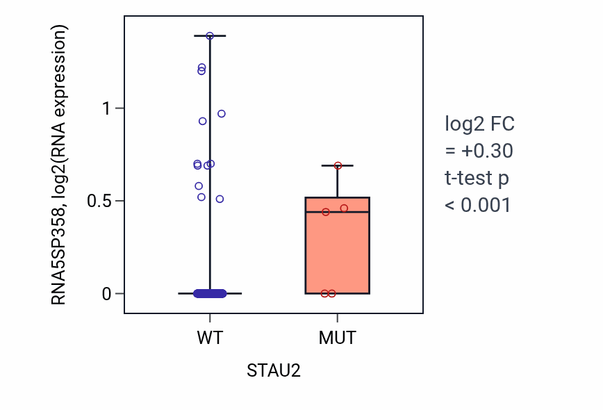 Box plot of RNA5SP358 in STAU2-low vs STAU2-high samples in LUAD.