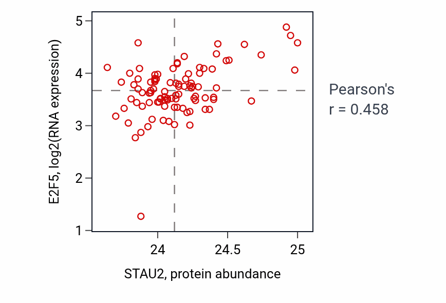 Per-sample scatter of STAU2 vs E2F5 in UCEC (Pearson r = 0.46).