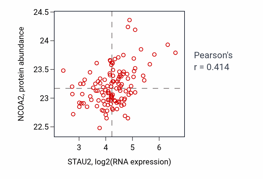 Per-sample scatter of STAU2 vs NCOA2 in BRCA (Pearson r = 0.41).