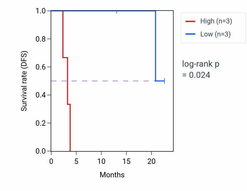 Kaplan&ndash;Meier survival curve for STAU2 mass-spec protein-high vs -low samples in CCRCC.