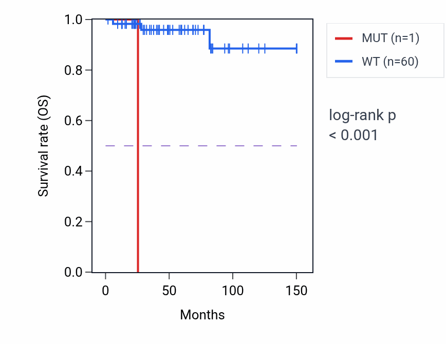 Kaplan&ndash;Meier survival curve for STAU2 mutant vs wild-type samples in THYM.