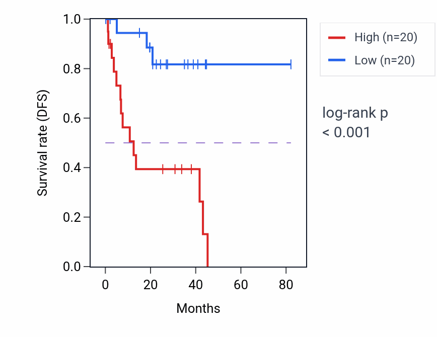 Kaplan&ndash;Meier survival curve for STAU2 RNA-high vs -low samples in UVM.
