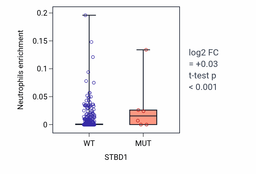 Box plot of Neutrophils in STBD1-low vs STBD1-high samples in SKCM.