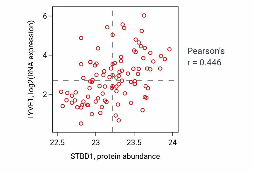 Per-sample scatter of STBD1 vs LYVE1 in COAD (Pearson r = 0.45).