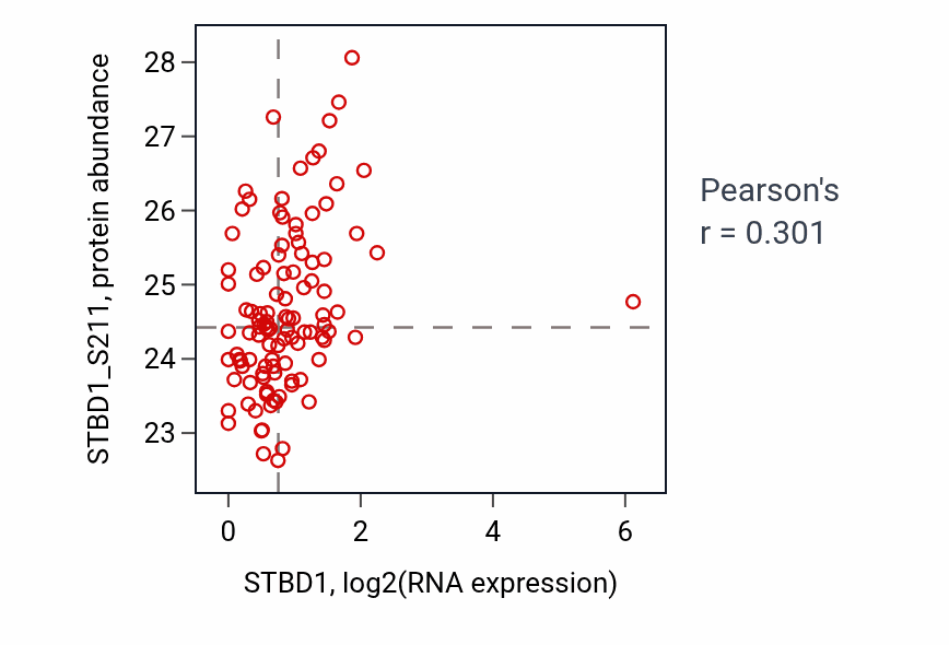 Per-sample scatter of STBD1 vs STBD1_S211 in HNSC (Pearson r = 0.30).