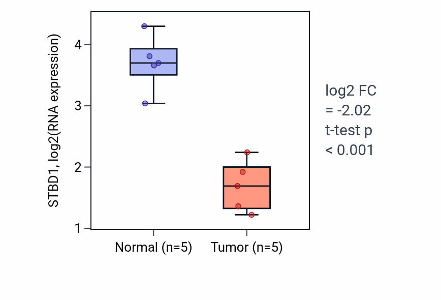 Tumor-vs-normal expression box plot for STBD1 RNA in COAD.