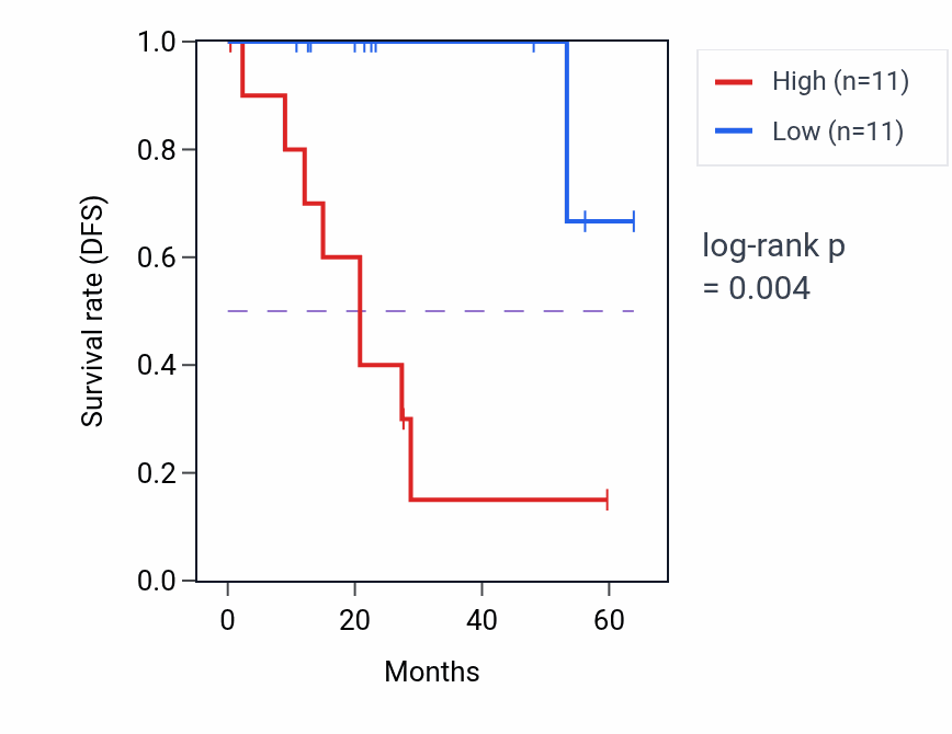 Kaplan&ndash;Meier survival curve for STBD1 mass-spec protein-high vs -low samples in CCRCC.