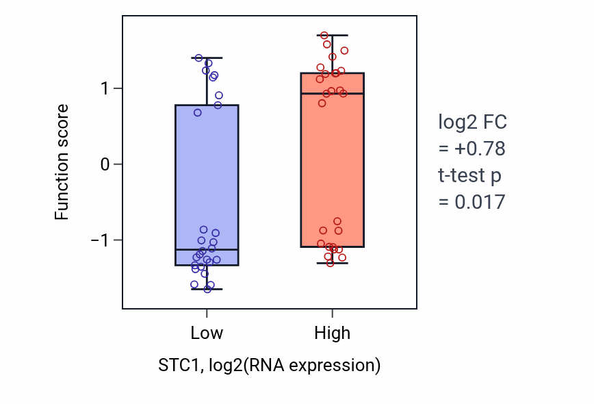 Box plot of Regulation of excretion in STC1-low vs STC1-high samples in LUNG_SCLC.