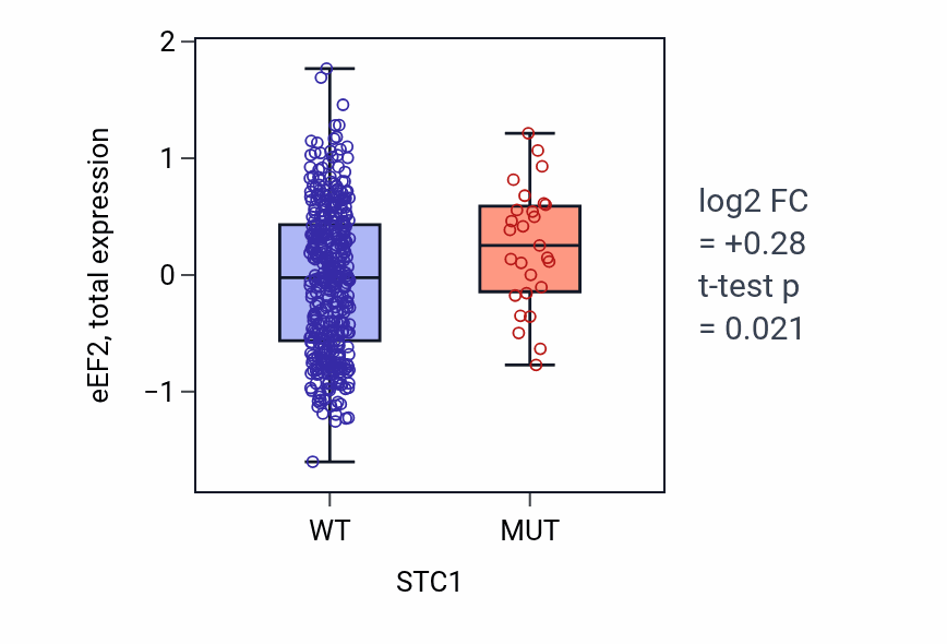 Box plot of eEF2 in STC1-low vs STC1-high samples in UCEC.