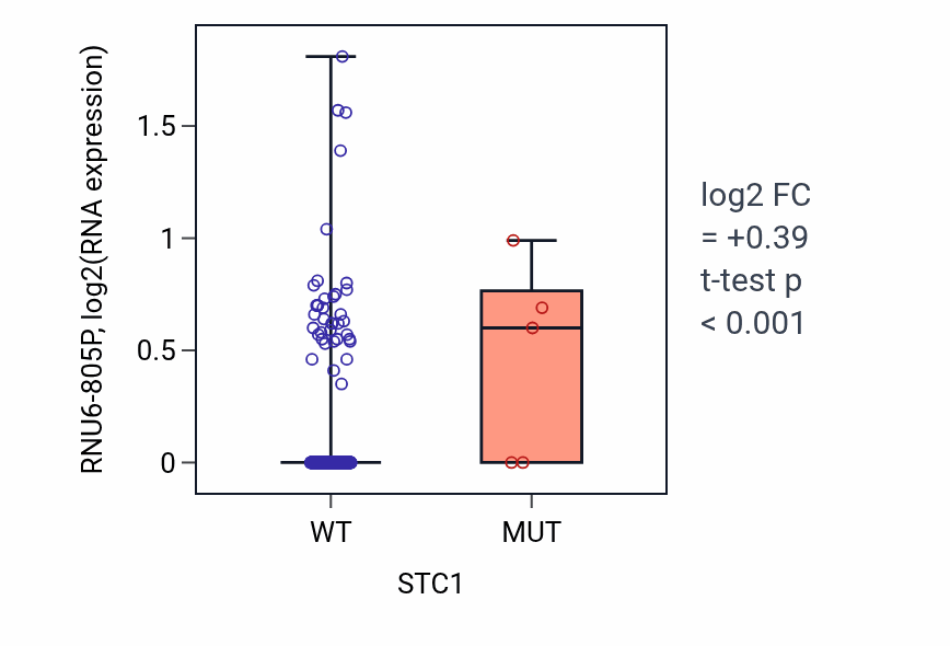 Box plot of RNU6-805P in STC1-low vs STC1-high samples in BLCA.