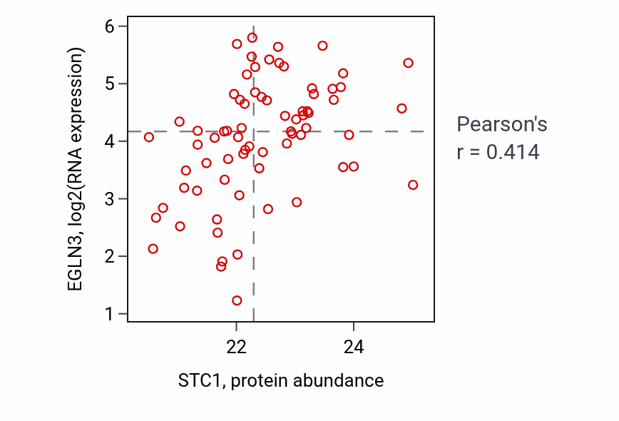 Per-sample scatter of STC1 vs EGLN3 in GBM (Pearson r = 0.41).