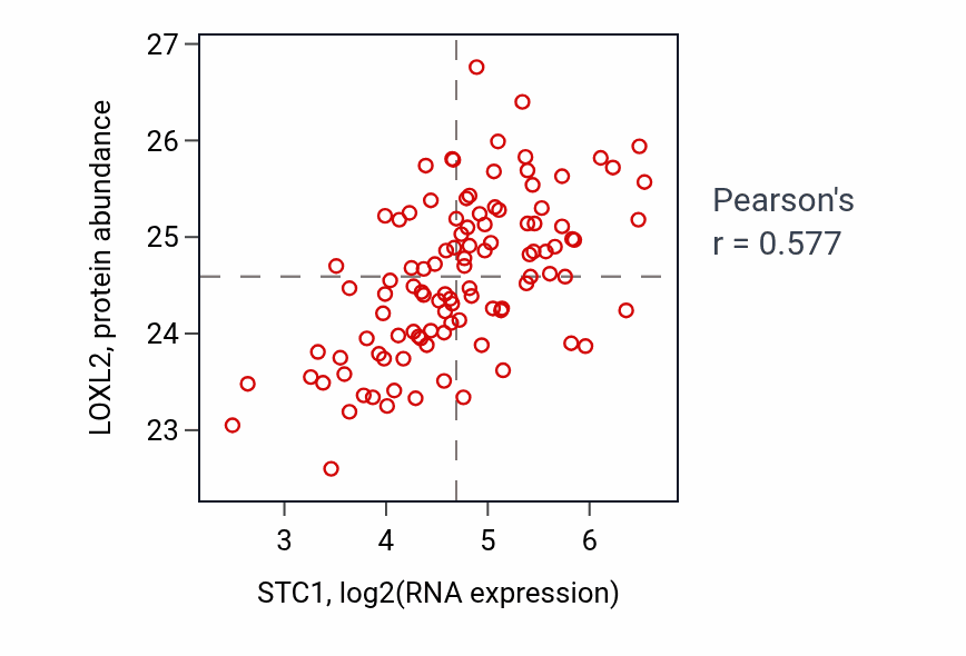 Per-sample scatter of STC1 vs LOXL2 in PDAC (Pearson r = 0.58).
