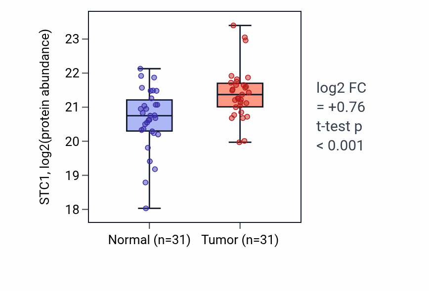 Tumor-vs-normal mass-spec protein box plot for STC1 in PDAC.
