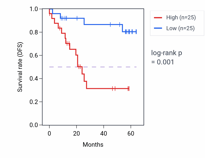 Kaplan&ndash;Meier survival curve for STC1 mass-spec protein-high vs -low samples in CCRCC.