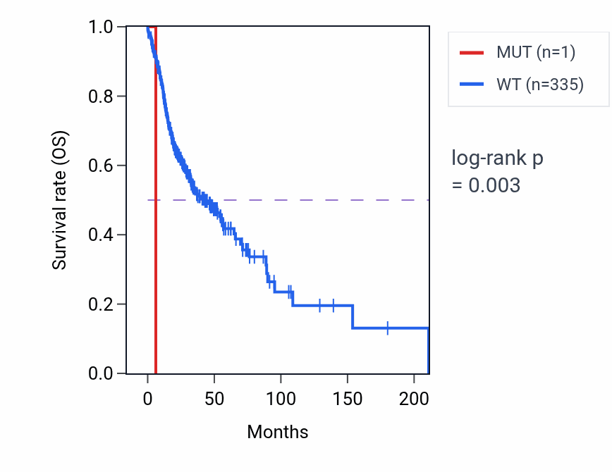 Kaplan&ndash;Meier survival curve for STC1 mutant vs wild-type samples in HNSC.