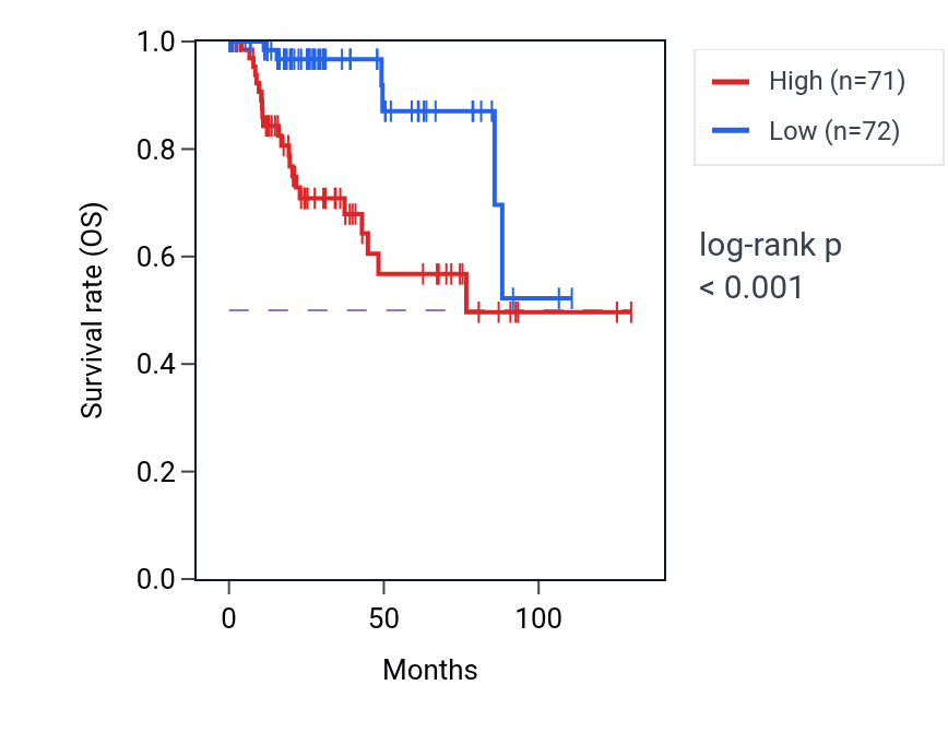 Kaplan&ndash;Meier survival curve for STC1 RNA-high vs -low samples in KIRP.