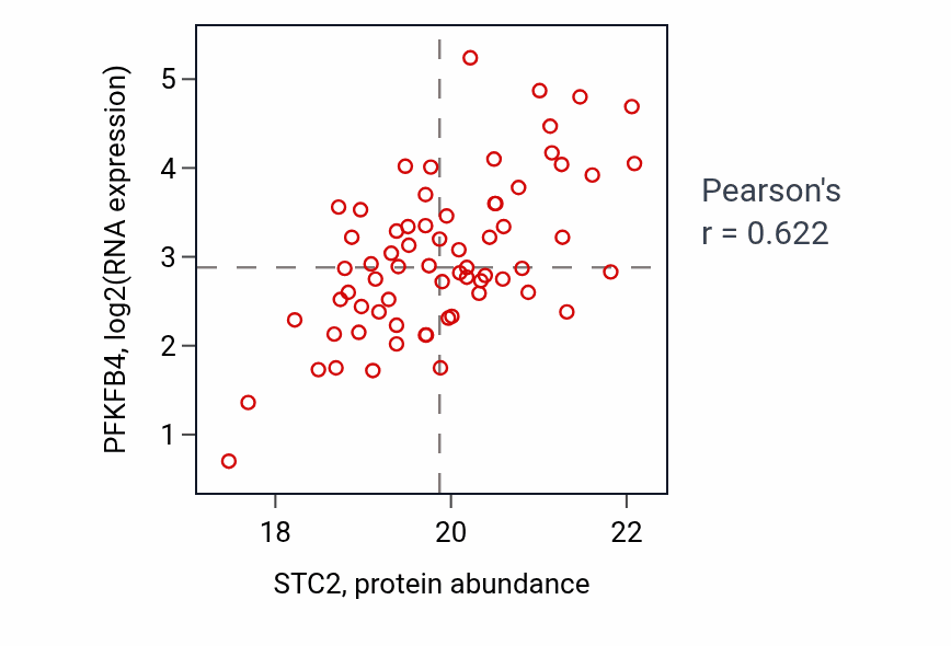 Per-sample scatter of STC2 vs PFKFB4 in OV (Pearson r = 0.62).