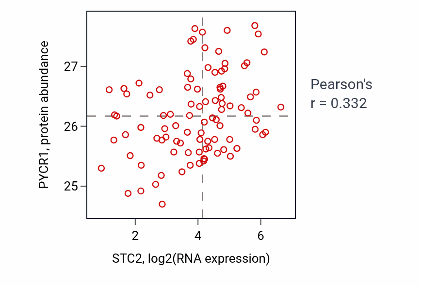 Per-sample scatter of STC2 vs PYCR1 in UCEC (Pearson r = 0.33).