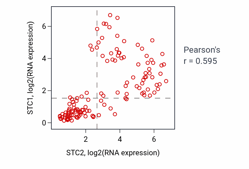 Per-sample scatter of STC2 vs STC1 in TGCT (Pearson r = 0.59).