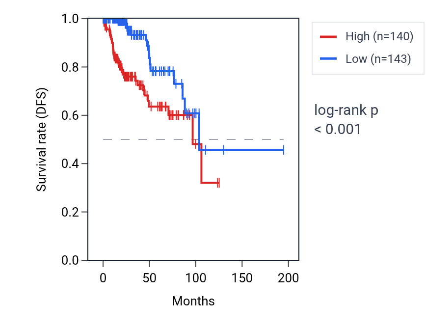 Kaplan&ndash;Meier survival curve for STC2 RNA expression in KIRP: high vs low expression groups.