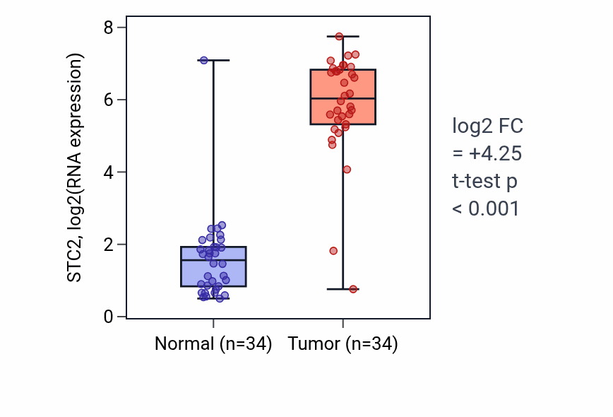 Tumor-vs-normal expression box plot for STC2 RNA in KIRC.