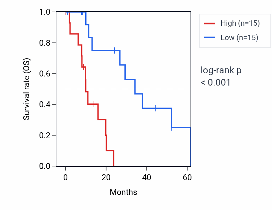 Kaplan&ndash;Meier survival curve for STC2 mass-spec protein-high vs -low samples in PDAC.