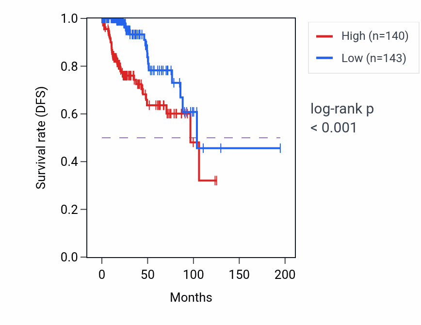Kaplan&ndash;Meier survival curve for STC2 RNA-high vs -low samples in KIRP.