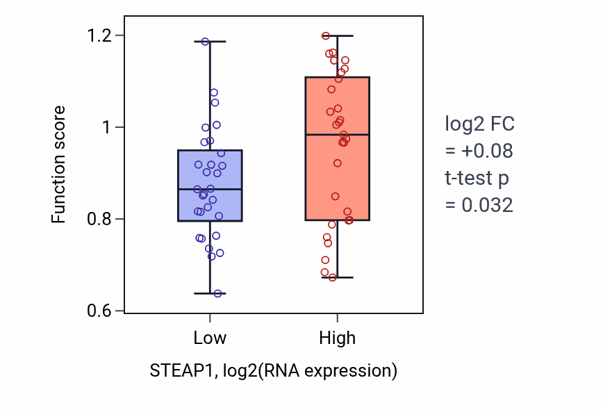Box plot of Negative regulation of response to tumor cell in STEAP1-low vs STEAP1-high samples in OVARY.
