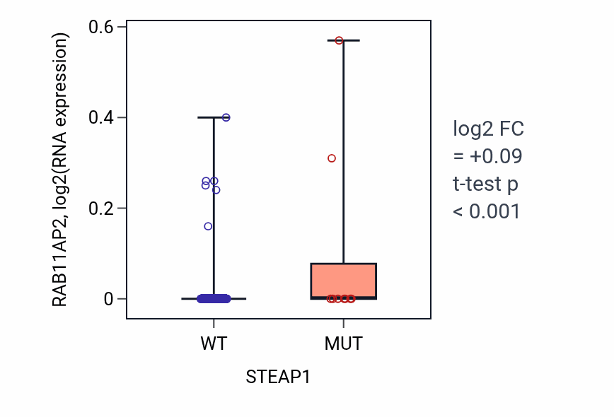 Box plot of RAB11AP2 in STEAP1-low vs STEAP1-high samples in UCEC.