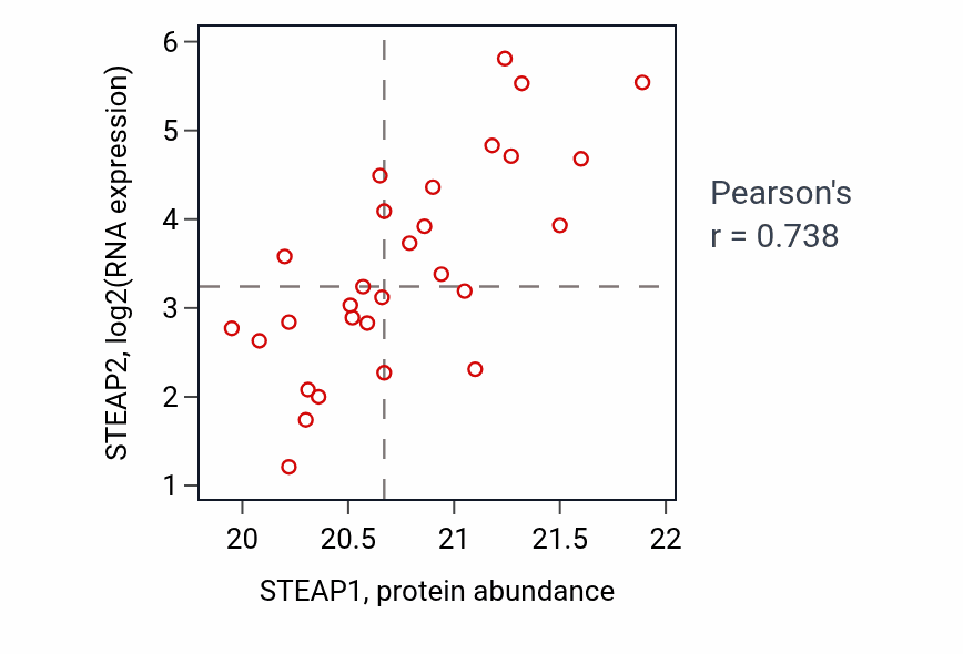 Per-sample scatter of STEAP1 vs STEAP2 in OV (Pearson r = 0.74).