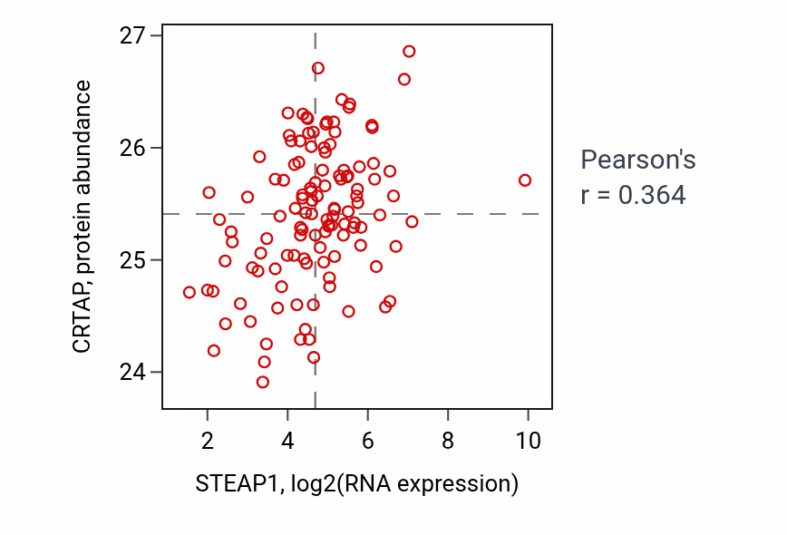 Per-sample scatter of STEAP1 vs CRTAP in BRCA (Pearson r = 0.36).