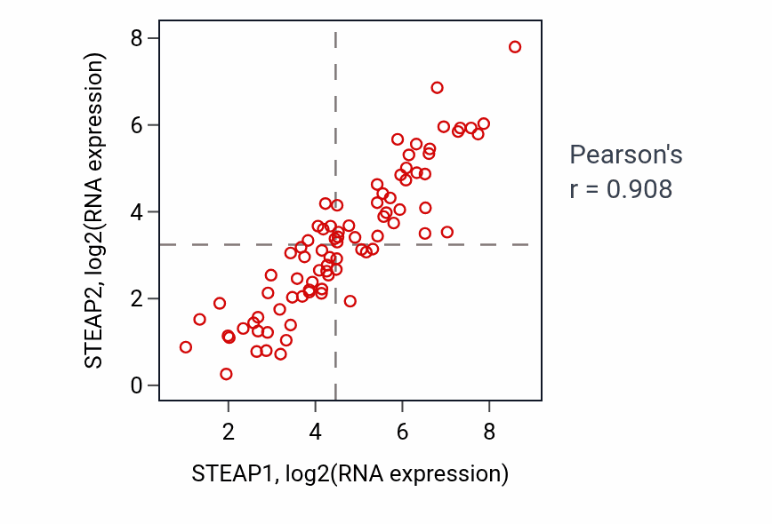 Per-sample scatter of STEAP1 vs STEAP2 in MESO (Pearson r = 0.91).
