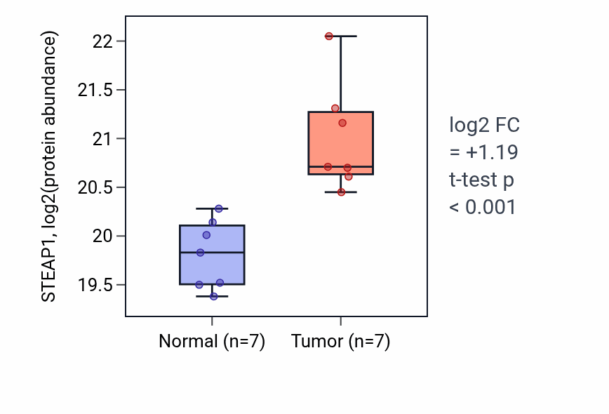 Tumor-vs-normal mass-spec protein box plot for STEAP1 in LUAD.