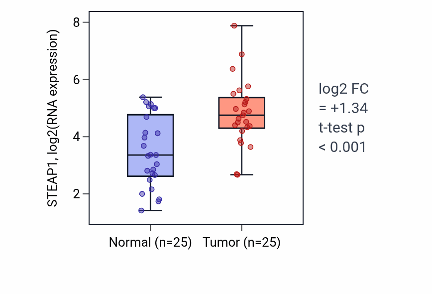 Tumor-vs-normal expression box plot for STEAP1 RNA in HNSC.