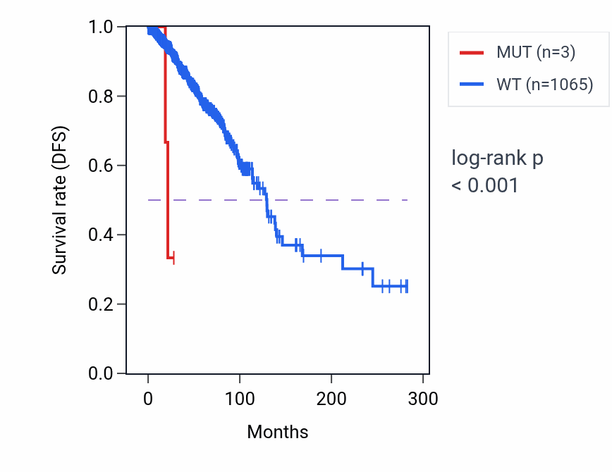 Kaplan&ndash;Meier survival curve for STEAP1 mutant vs wild-type samples in BRCA.
