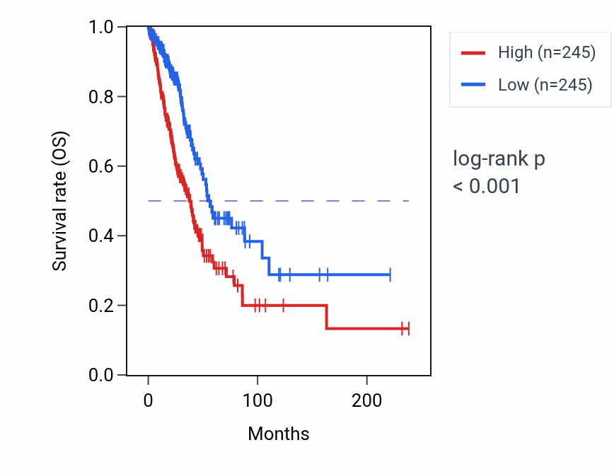 Kaplan&ndash;Meier survival curve for STEAP1 RNA-high vs -low samples in LUAD.