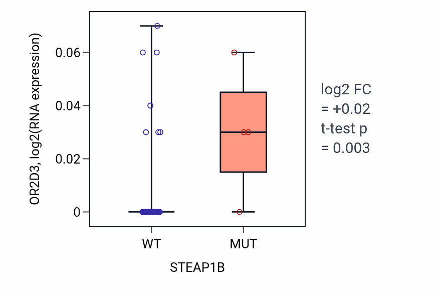 Box plot of OR2D3 in STEAP1B-low vs STEAP1B-high samples in LARGE_INTESTINE.