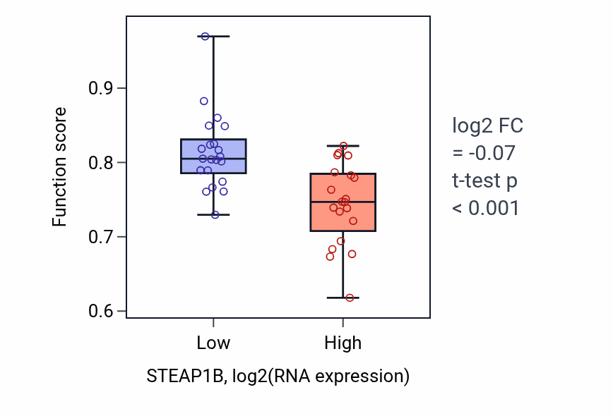 Box plot of Potassium ion transmembrane transport in STEAP1B-low vs STEAP1B-high samples in STOMACH.